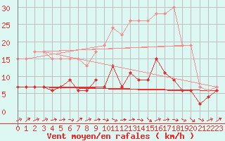 Courbe de la force du vent pour Chartres (28)