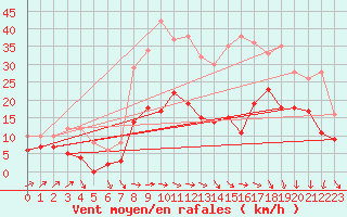 Courbe de la force du vent pour Le Puy - Loudes (43)