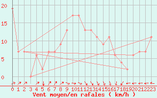 Courbe de la force du vent pour Tabarka