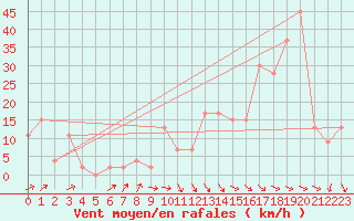 Courbe de la force du vent pour Messina