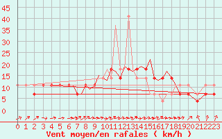 Courbe de la force du vent pour Karlovy Vary