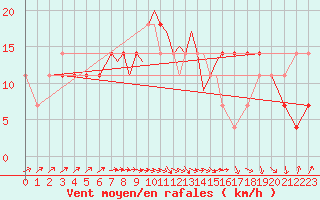 Courbe de la force du vent pour Casement Aerodrome