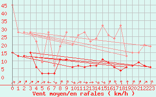 Courbe de la force du vent pour Zurich Town / Ville.