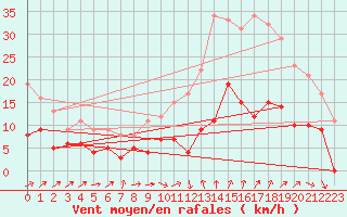 Courbe de la force du vent pour Le Bourget (93)