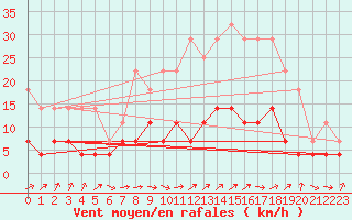 Courbe de la force du vent pour Herrera del Duque