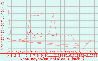 Courbe de la force du vent pour Berlin-Dahlem