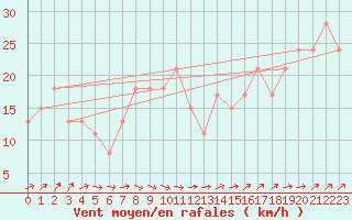 Courbe de la force du vent pour la bouée 62103