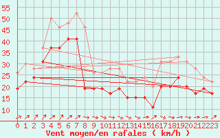 Courbe de la force du vent pour Pointe du Raz (29)