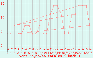 Courbe de la force du vent pour Kikinda