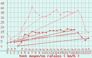 Courbe de la force du vent pour Le Touquet (62)