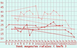 Courbe de la force du vent pour La Rochelle - Aerodrome (17)