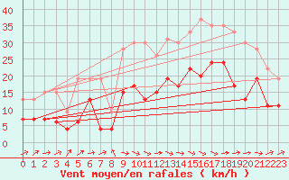 Courbe de la force du vent pour Tarbes (65)