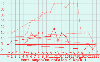 Courbe de la force du vent pour Varena