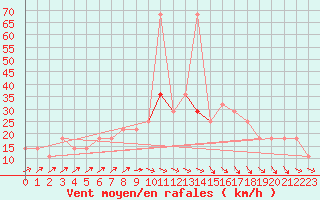 Courbe de la force du vent pour Gurteen