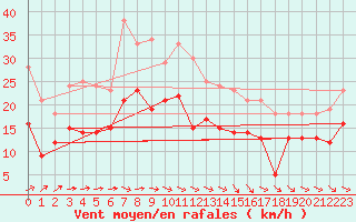 Courbe de la force du vent pour Rodez (12)