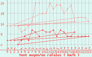 Courbe de la force du vent pour Les Eplatures - La Chaux-de-Fonds (Sw)