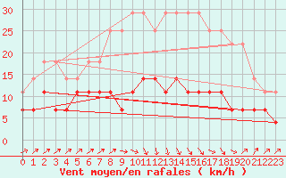 Courbe de la force du vent pour Calafat