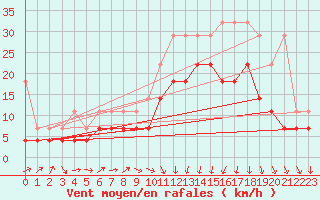 Courbe de la force du vent pour Melle (Be)