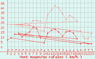 Courbe de la force du vent pour Formigures (66)