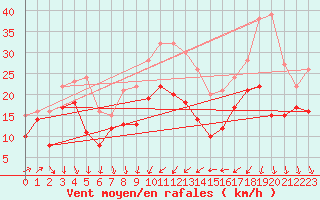 Courbe de la force du vent pour Alistro (2B)