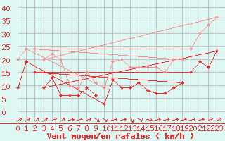 Courbe de la force du vent pour Cap Corse (2B)