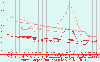 Courbe de la force du vent pour Belfort-Dorans (90)