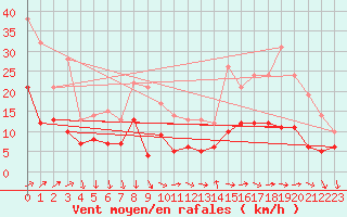 Courbe de la force du vent pour Le Bourget (93)