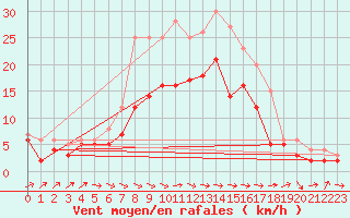 Courbe de la force du vent pour Barth