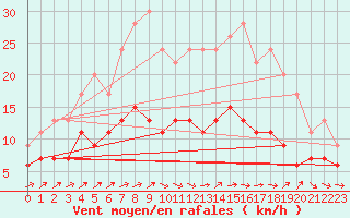Courbe de la force du vent pour Cazaux (33)