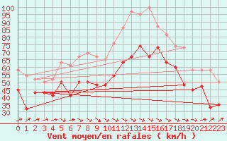 Courbe de la force du vent pour Great Dun Fell