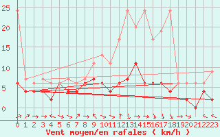 Courbe de la force du vent pour Egolzwil