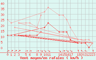 Courbe de la force du vent pour Sint Katelijne-waver (Be)