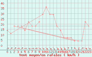 Courbe de la force du vent pour Roches Point