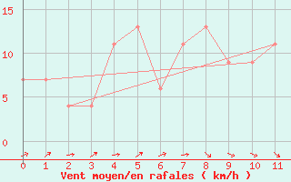 Courbe de la force du vent pour Cedara