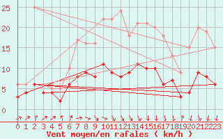 Courbe de la force du vent pour Gardelegen