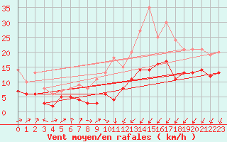 Courbe de la force du vent pour Orly (91)