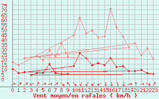 Courbe de la force du vent pour Serralongue (66)