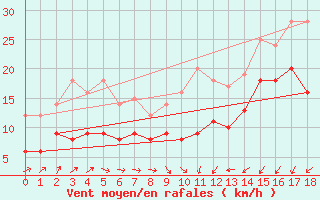 Courbe de la force du vent pour Sainte-Marie-du-Mont (50)