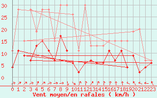 Courbe de la force du vent pour Ble - Binningen (Sw)