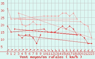 Courbe de la force du vent pour Dinard (35)