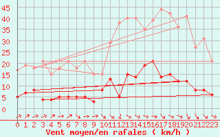 Courbe de la force du vent pour Choue (41)