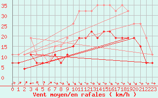 Courbe de la force du vent pour Abbeville (80)