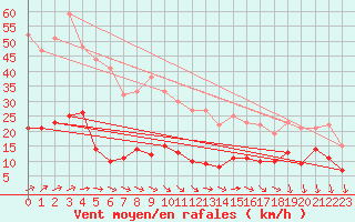 Courbe de la force du vent pour Schmuecke