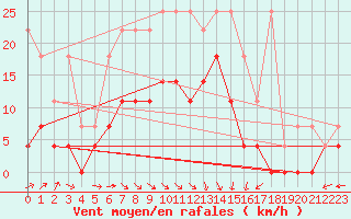 Courbe de la force du vent pour Neuruppin