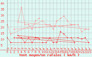 Courbe de la force du vent pour Saelices El Chico