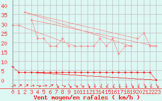 Courbe de la force du vent pour Paltinis Sibiu