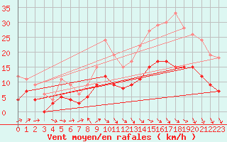 Courbe de la force du vent pour Cazaux (33)
