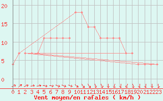 Courbe de la force du vent pour Mullingar