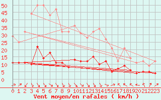 Courbe de la force du vent pour La Molina