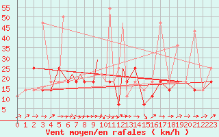 Courbe de la force du vent pour Petrozavodsk